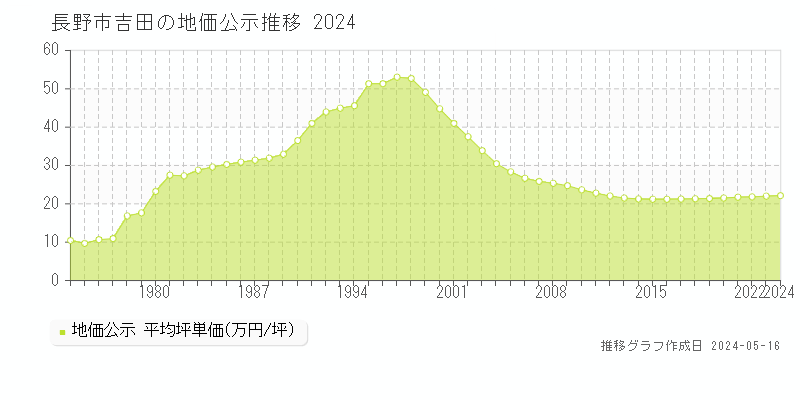 長野市吉田の地価公示推移グラフ 
