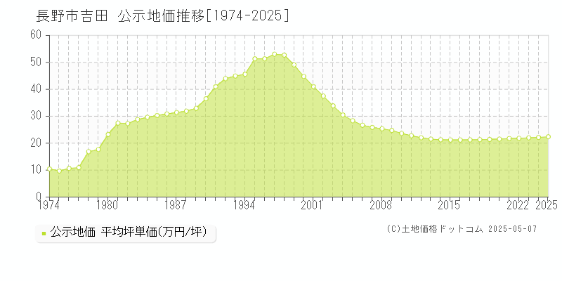 吉田(長野市)の公示地価推移グラフ(坪単価)[1974-2025年]