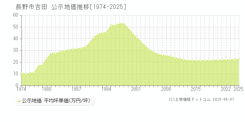 長野市吉田の地価公示推移グラフ 