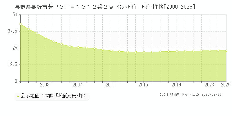 長野県長野市若里５丁目１５１２番２９ 公示地価 地価推移[2000-2025]