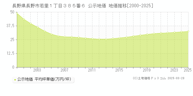長野県長野市若里１丁目３８５番６ 公示地価 地価推移[2000-2025]