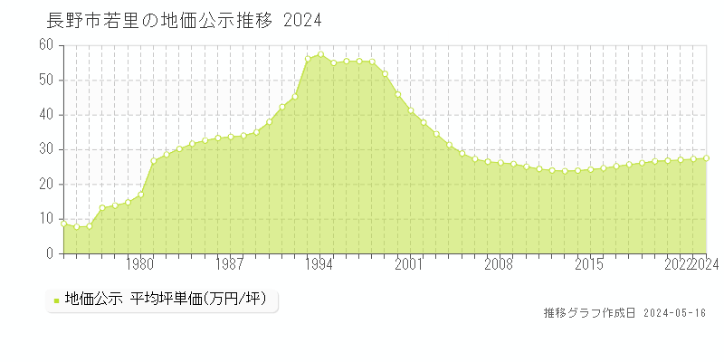長野市若里の地価公示推移グラフ 