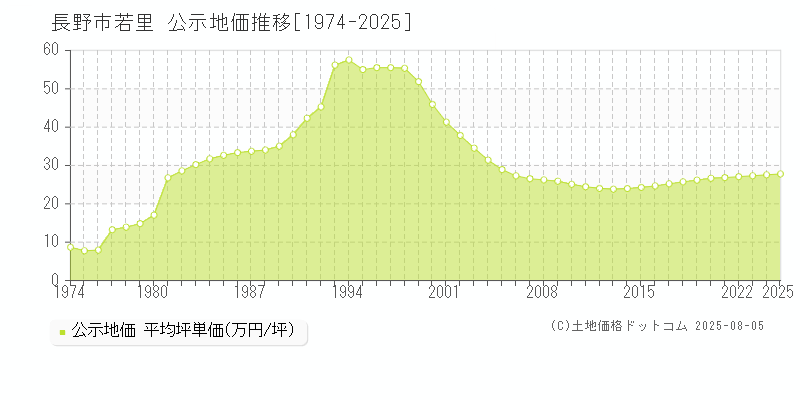 若里(長野市)の公示地価推移グラフ(坪単価)[1974-2025年]