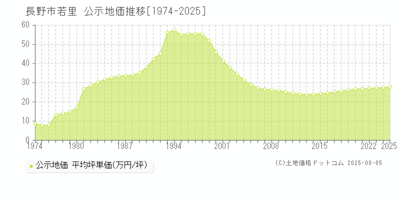 長野市若里の地価公示推移グラフ 