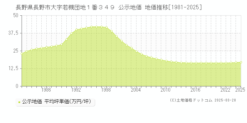 長野県長野市大字若槻団地１番３４９ 公示地価 地価推移[1981-2025]