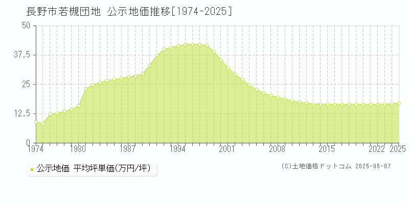 若槻団地(長野市)の公示地価推移グラフ(坪単価)[1974-2025年]
