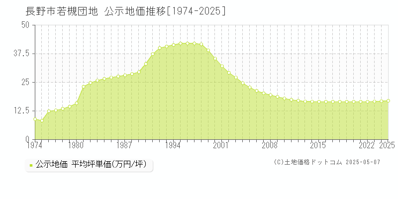 長野市若槻団地の地価公示推移グラフ 