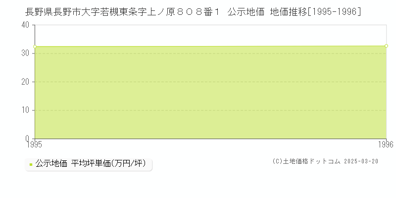 長野県長野市大字若槻東条字上ノ原８０８番１ 公示地価 地価推移[1995-1996]