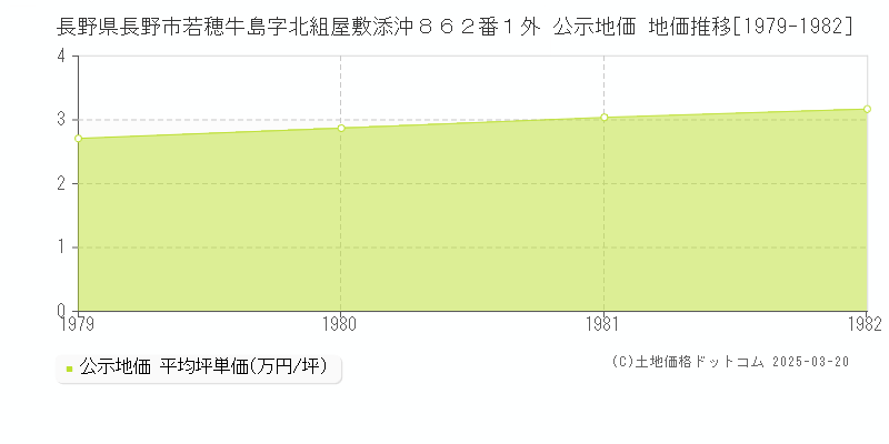 長野県長野市若穂牛島字北組屋敷添沖８６２番１外 公示地価 地価推移[1979-1982]