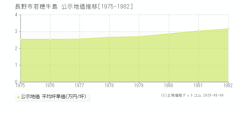若穂牛島(長野市)の公示地価推移グラフ(坪単価)[1975-1982年]
