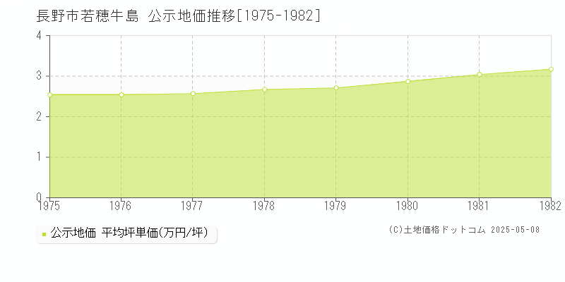 長野市若穂牛島の地価公示推移グラフ 