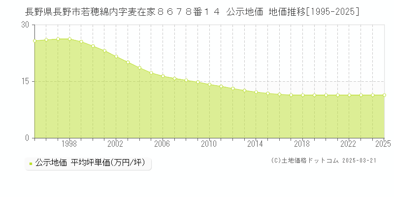 長野県長野市若穂綿内字麦在家８６７８番１４ 公示地価 地価推移[1995-2025]