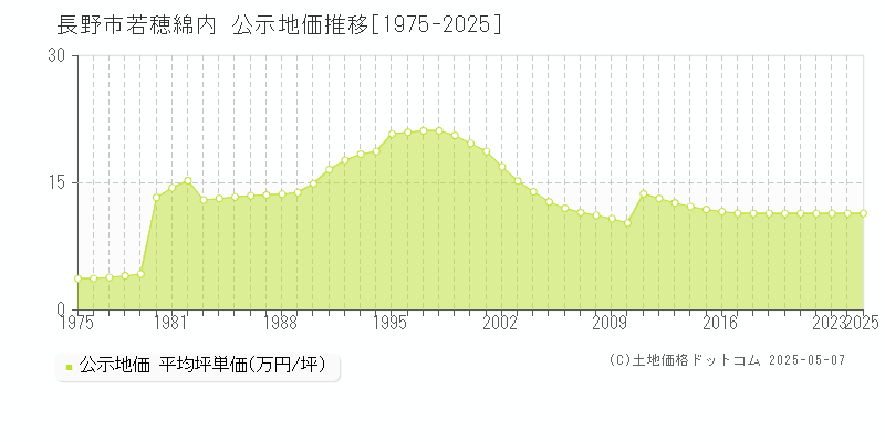 若穂綿内(長野市)の公示地価推移グラフ(坪単価)[1975-2025年]