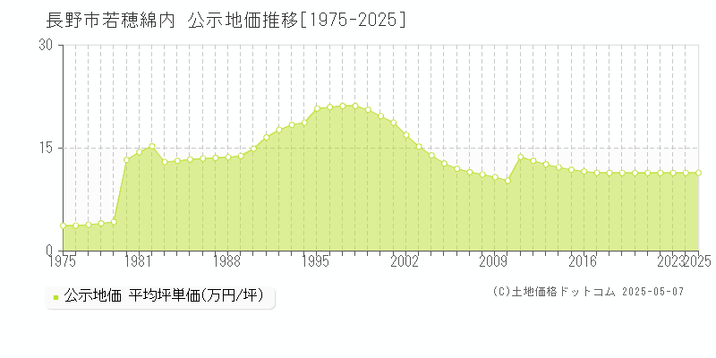 長野市若穂綿内の地価公示推移グラフ 