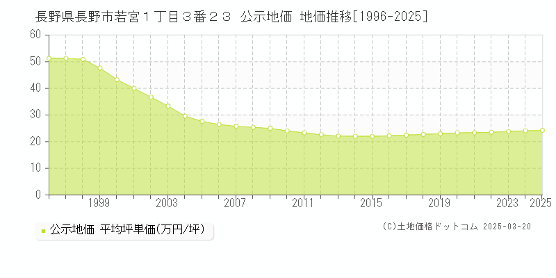長野県長野市若宮１丁目３番２３ 公示地価 地価推移[1996-2025]