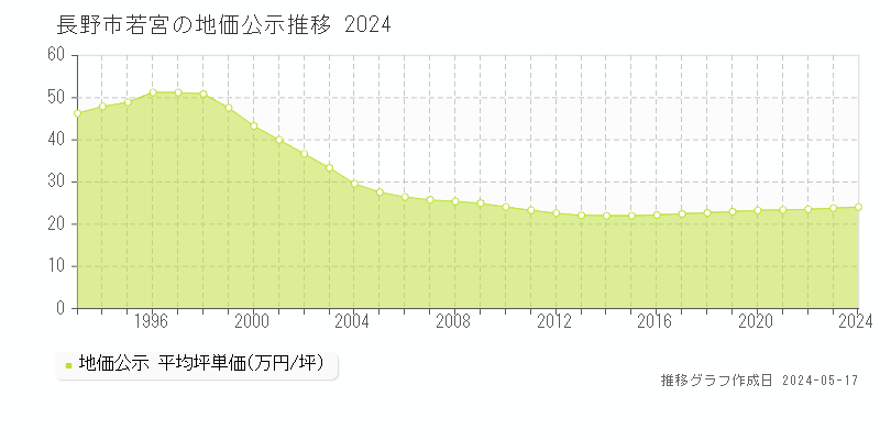長野市若宮の地価公示推移グラフ 
