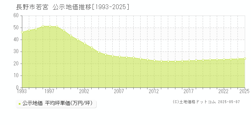 若宮(長野市)の公示地価推移グラフ(坪単価)[1993-2025年]