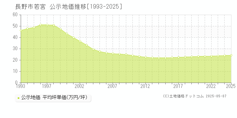 長野市若宮の地価公示推移グラフ 