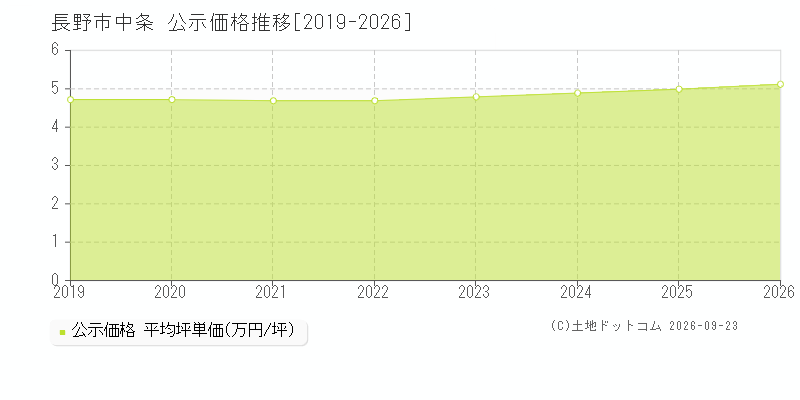 長野市中条の公示価格推移グラフ(坪単価)[2019-2026年]