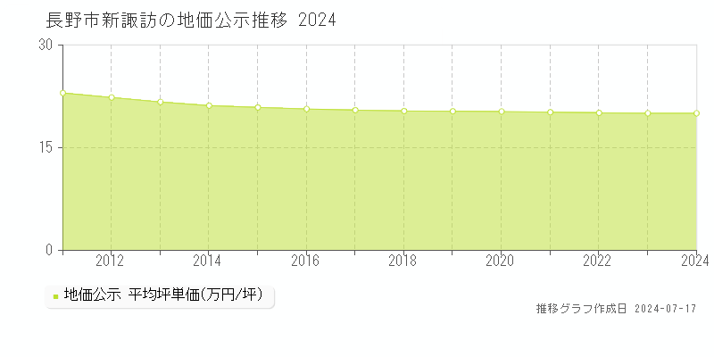 長野市新諏訪の地価公示推移グラフ 