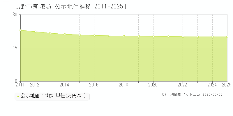 新諏訪(長野市)の公示地価推移グラフ(坪単価)[2011-2025年]
