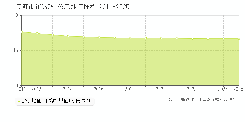 長野市新諏訪の地価公示推移グラフ 