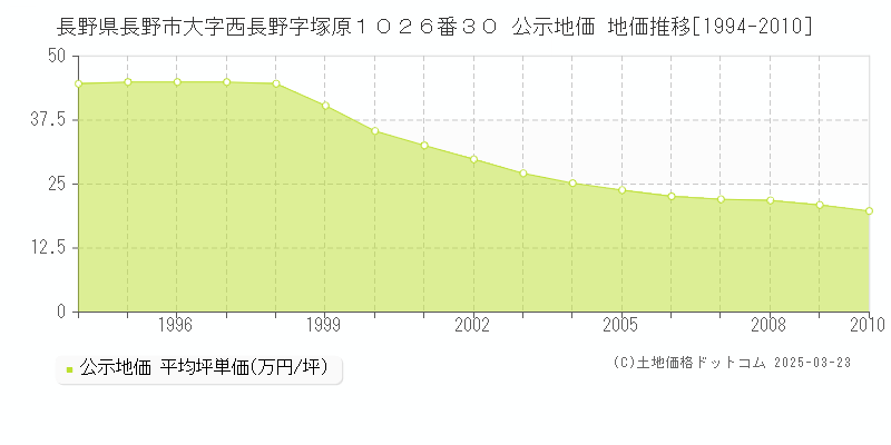 長野県長野市大字西長野字塚原１０２６番３０ 公示地価 地価推移[1994-2010]