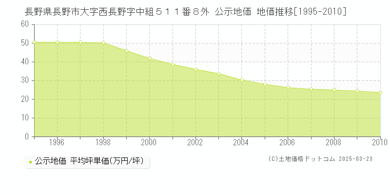長野県長野市大字西長野字中組５１１番８外 公示地価 地価推移[1995-2010]