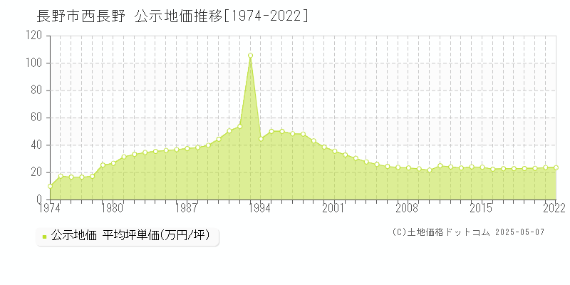 西長野(長野市)の公示地価推移グラフ(坪単価)[1974-2022年]