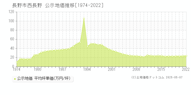 長野市西長野の地価公示推移グラフ 