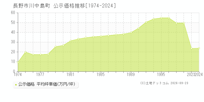 長野市川中島町の公示価格推移グラフ(坪単価)[1974-1998年]