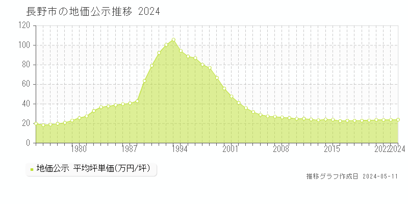長野市全域の地価公示推移グラフ 