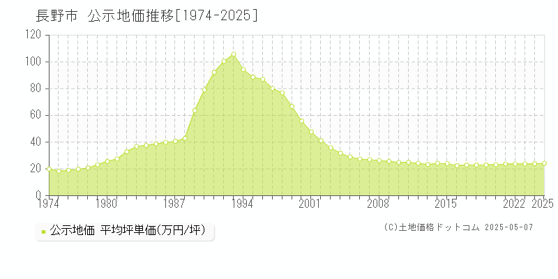 長野市(長野県)の公示地価推移グラフ(坪単価)[1974-2025年]