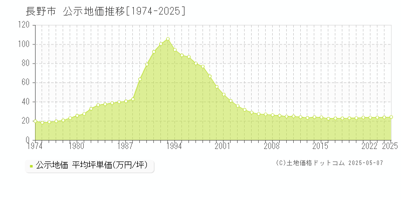 長野市全域の地価公示推移グラフ 