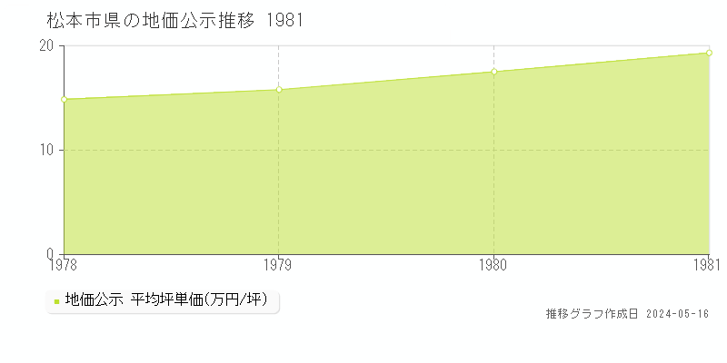 松本市県の地価公示推移グラフ 