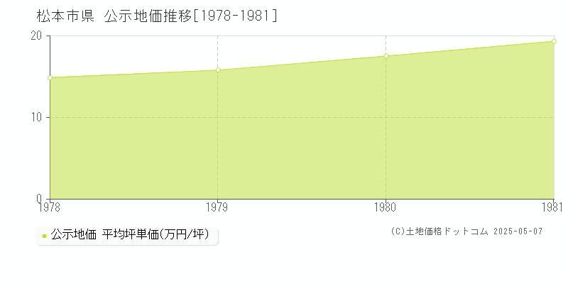 県(松本市)の公示地価推移グラフ(坪単価)[1978-1981年]