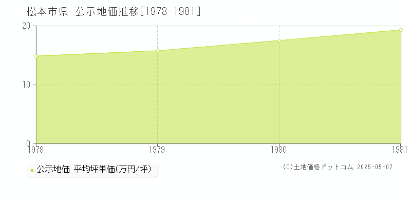 松本市県の地価公示推移グラフ 