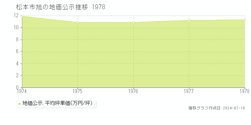 松本市旭の地価公示推移グラフ 