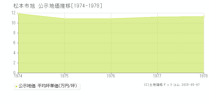 松本市旭の地価公示推移グラフ 