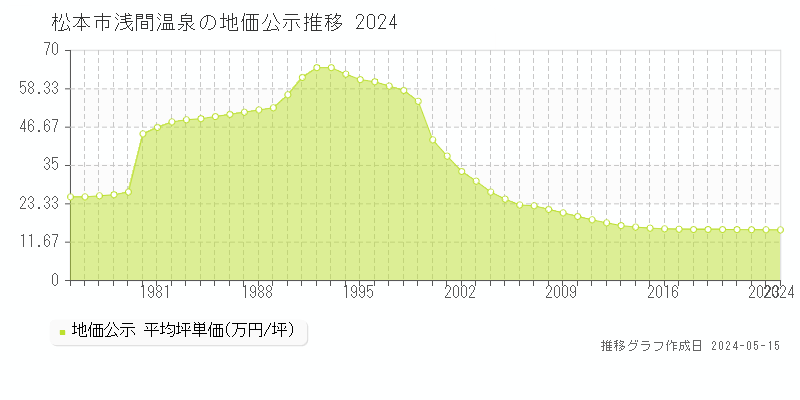 松本市浅間温泉の地価公示推移グラフ 