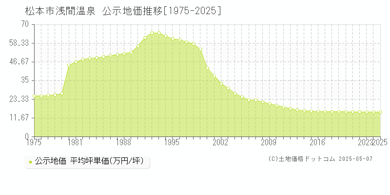 浅間温泉(松本市)の公示地価推移グラフ(坪単価)[1975-2025年]