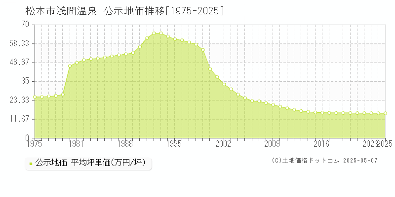 松本市浅間温泉の地価公示推移グラフ 