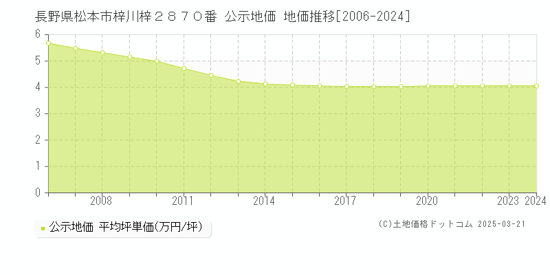 長野県松本市梓川梓２８７０番 公示地価 地価推移[2006-2024]