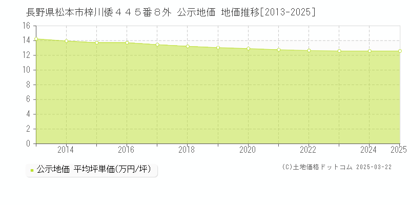 長野県松本市梓川倭４４５番８外 公示地価 地価推移[2013-2025]