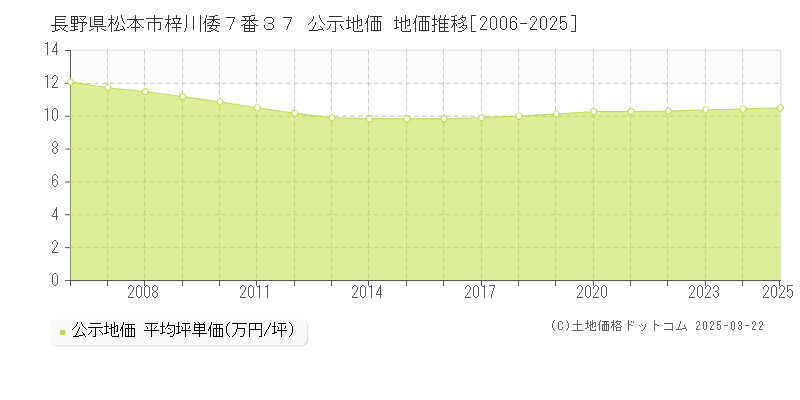 長野県松本市梓川倭７番３７ 公示地価 地価推移[2006-2025]