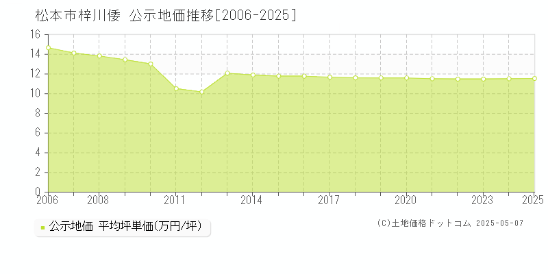梓川倭(松本市)の公示地価推移グラフ(坪単価)[2006-2025年]