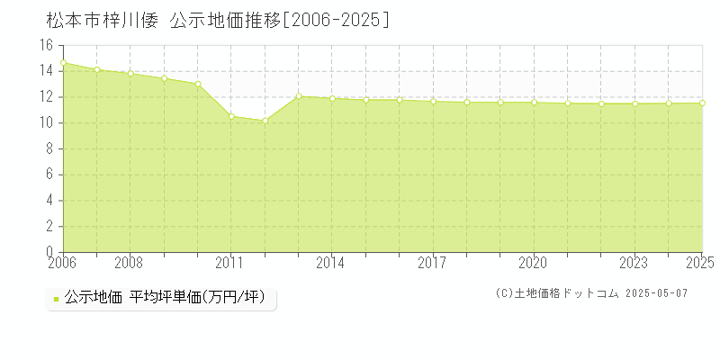 松本市梓川倭の地価公示推移グラフ 