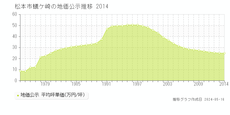 松本市蟻ケ崎の地価公示推移グラフ 