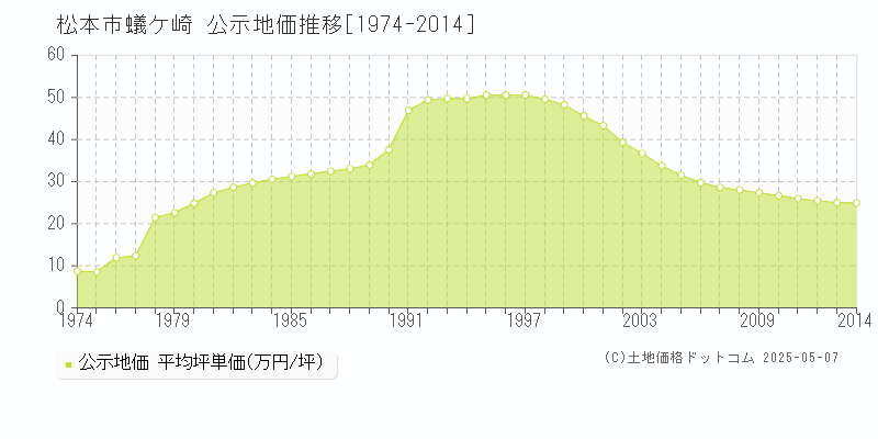 蟻ケ崎(松本市)の公示地価推移グラフ(坪単価)[1974-2014年]