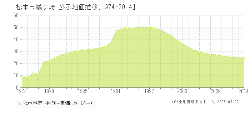 松本市蟻ケ崎の地価公示推移グラフ 